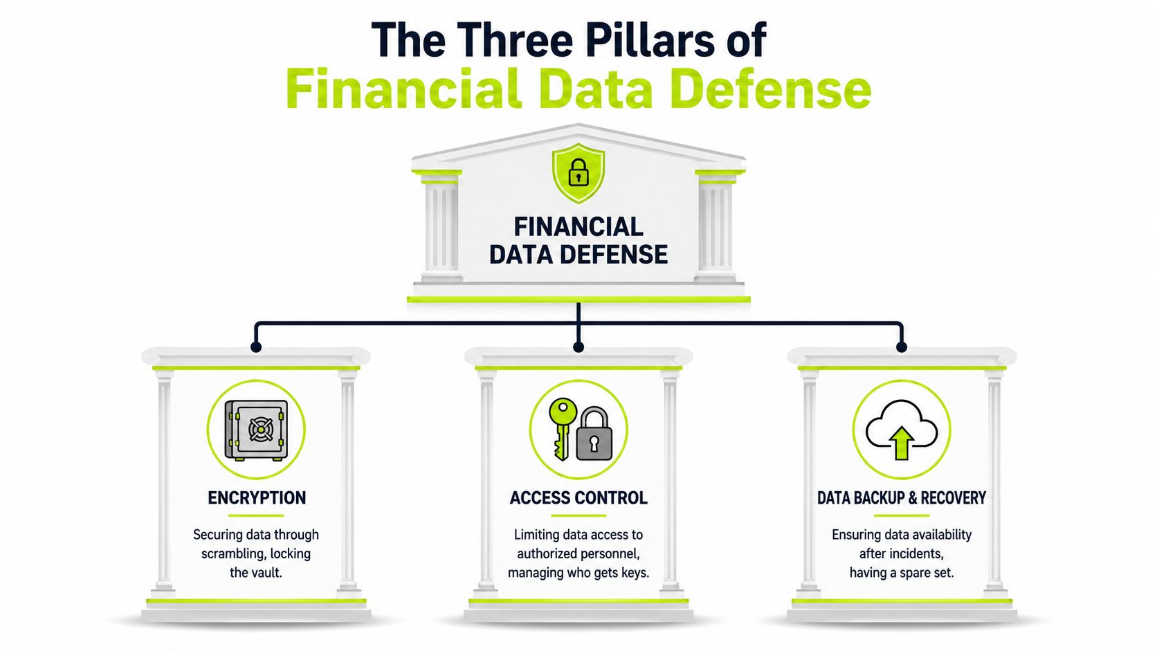 An infographic titled The Three Pillars of Financial Data Defense showcasing encryption, access control, and data backup.