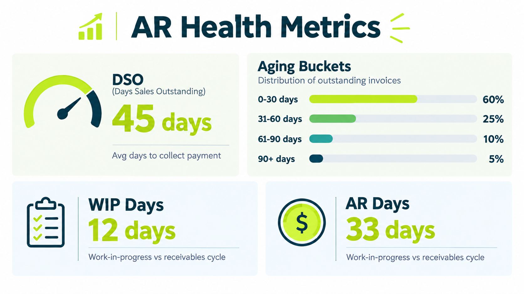 Dashboard graphic showing key accounts receivable metrics like DSO, aging buckets, WIP days, and AR days.