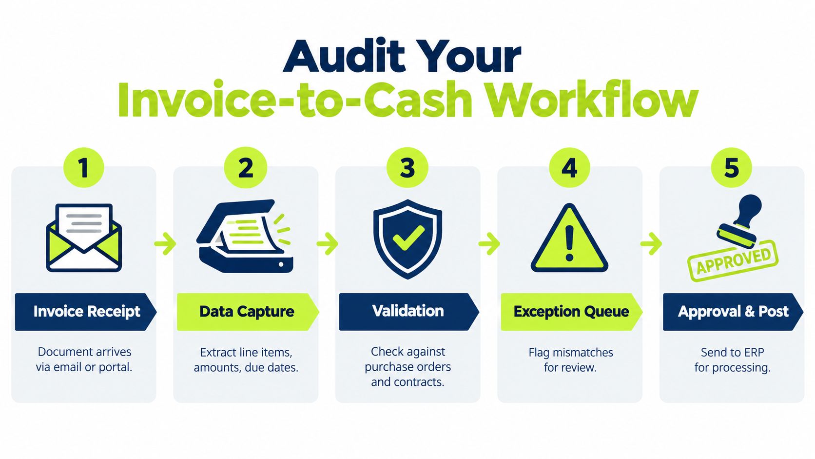 A five-step infographic showing the invoice-to-cash workflow process from receipt to approval and posting.