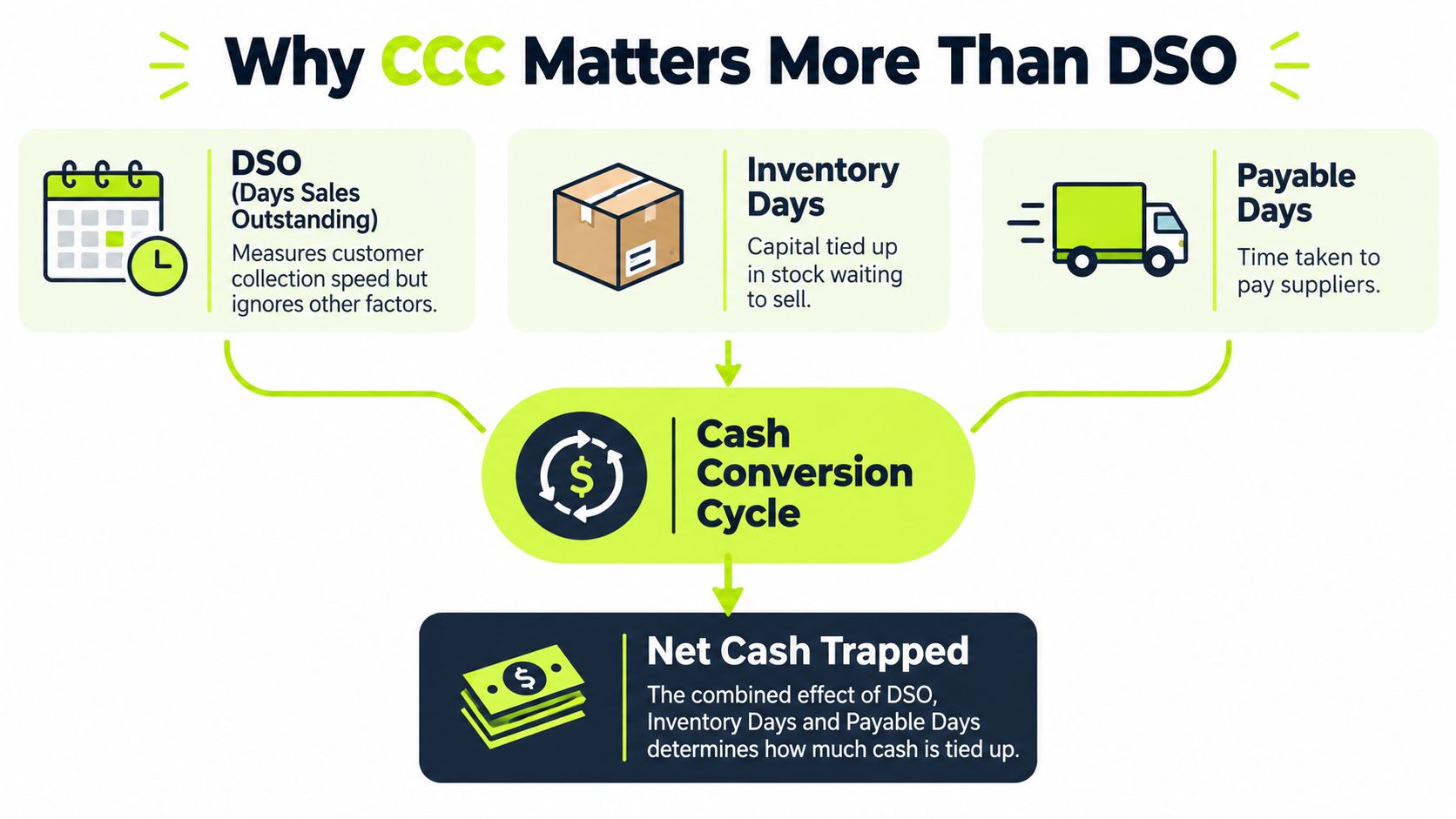 A diagram explaining why the cash conversion cycle is more important than days sales outstanding for businesses.