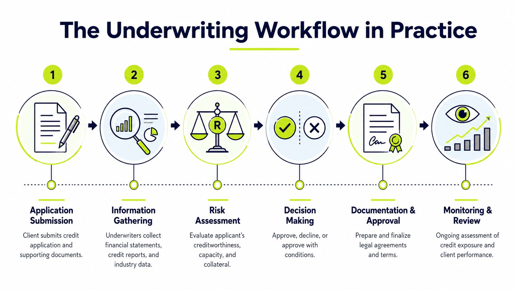 A six-step infographic illustrating the professional underwriting workflow process from application submission to ongoing credit monitoring.
