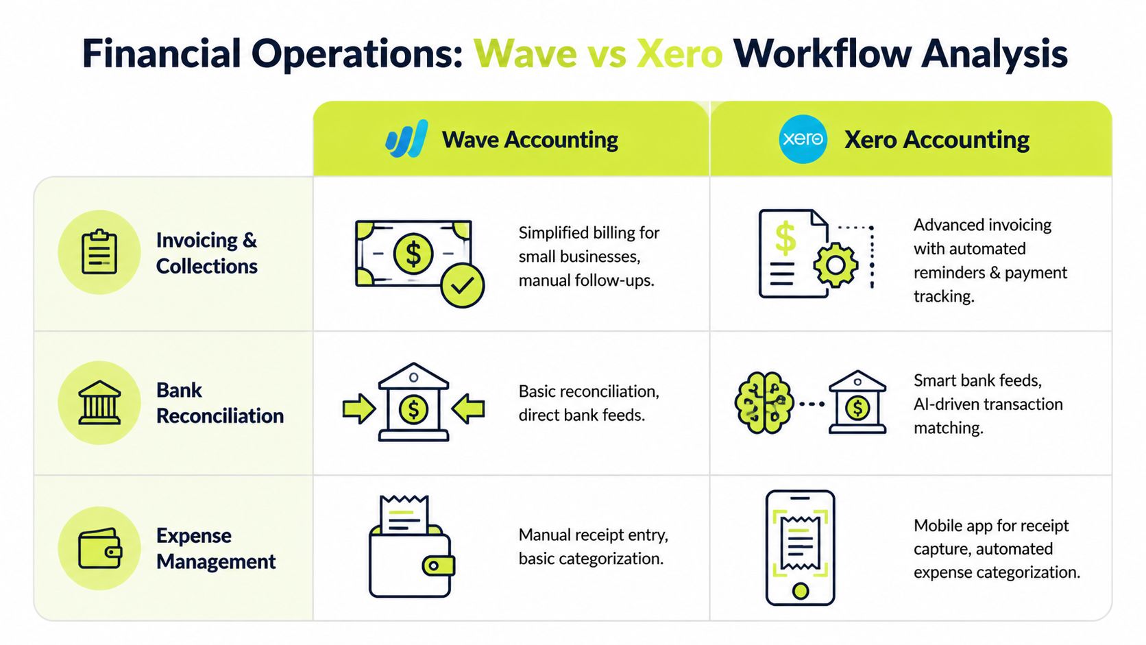 A comparison chart outlining financial operations workflow differences between Wave Accounting and Xero Accounting software.