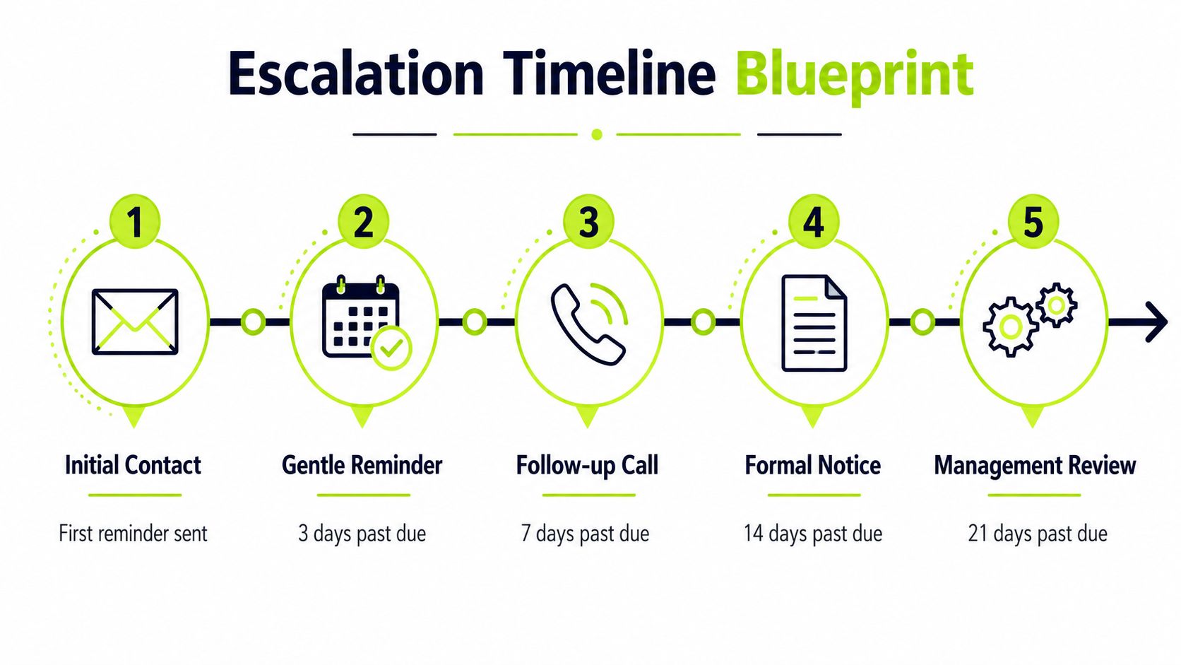 A five-step escalation timeline infographic showing progressive steps for overdue payments from initial contact to management review.