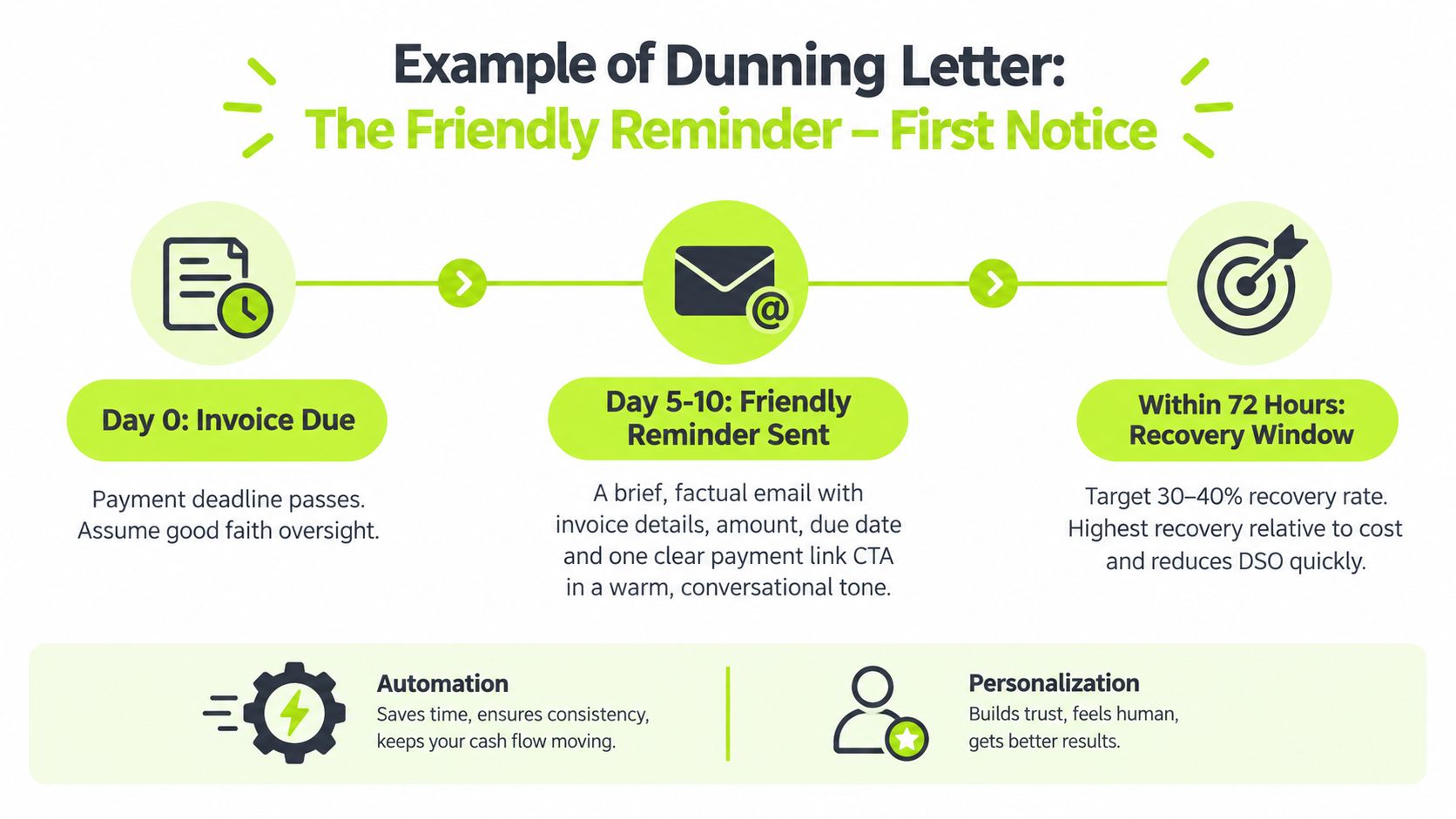 A diagram illustrating the timeline of a friendly dunning letter, from invoice due date to recovery window.