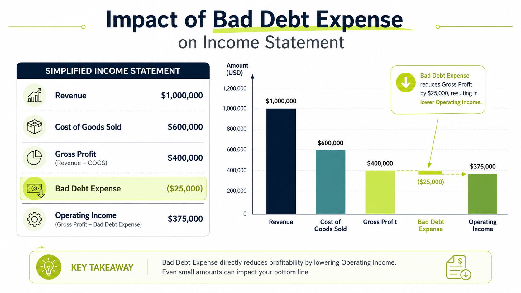 A diagram illustrating how bad debt expense reduces operating income on a company's income statement.