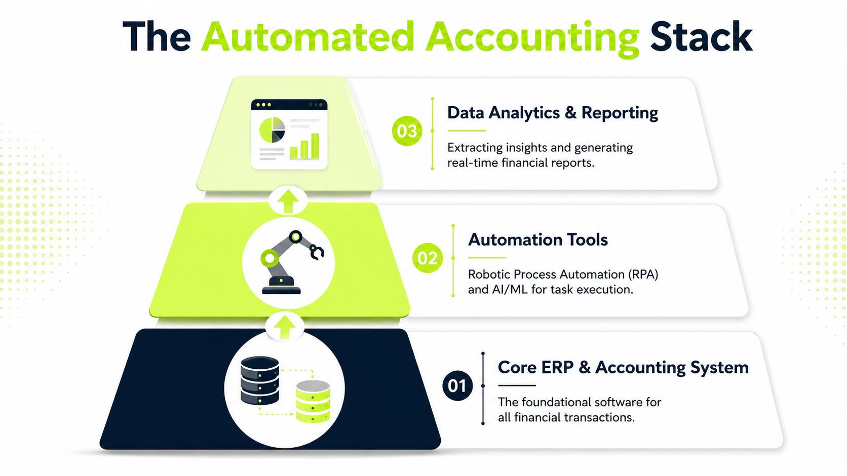 A tiered pyramid diagram illustrating the three layers of an automated accounting stack from foundation to analytics.
