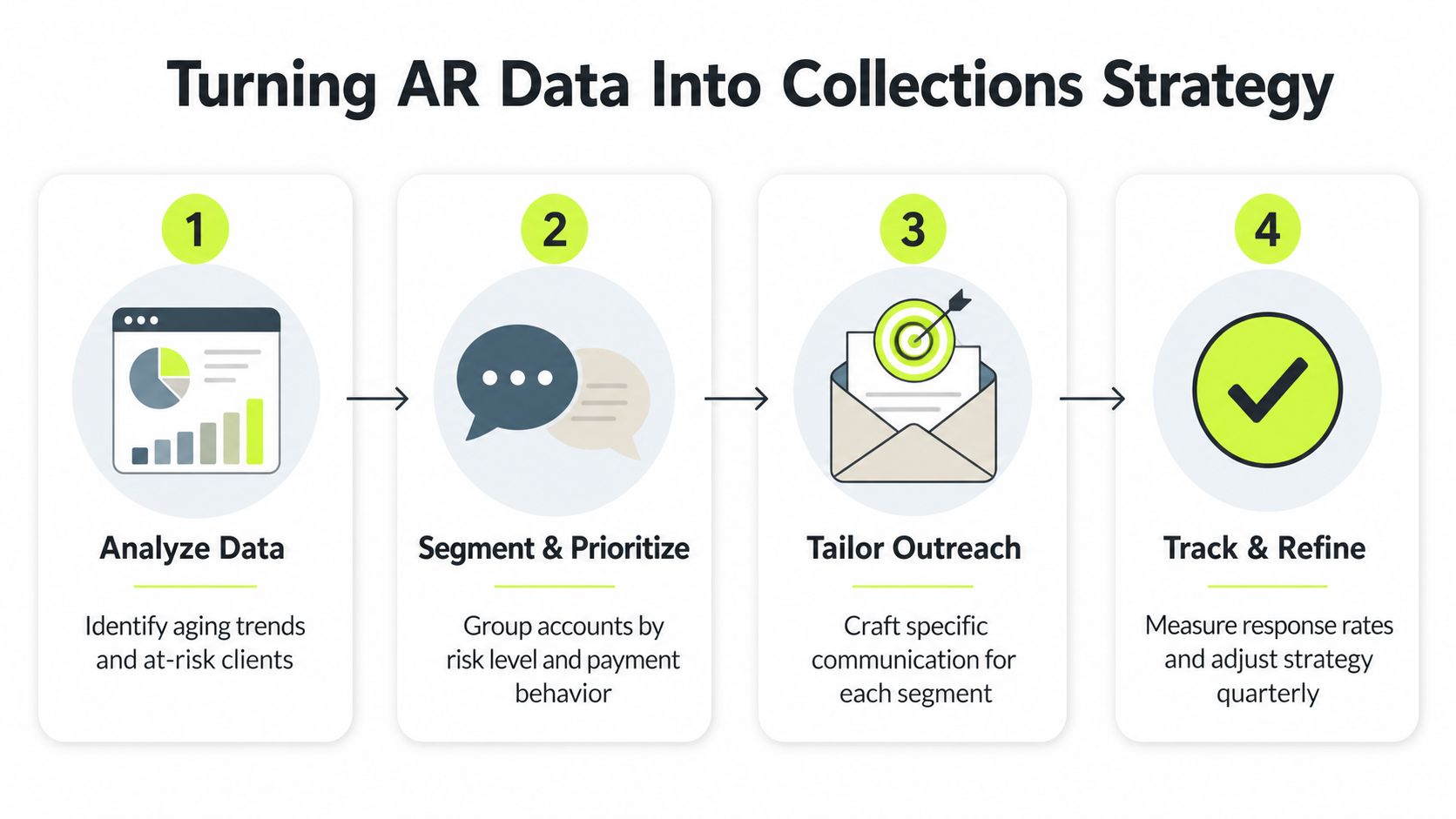 A four-step business flowchart illustrating the process of turning accounts receivable data into an effective collections strategy.