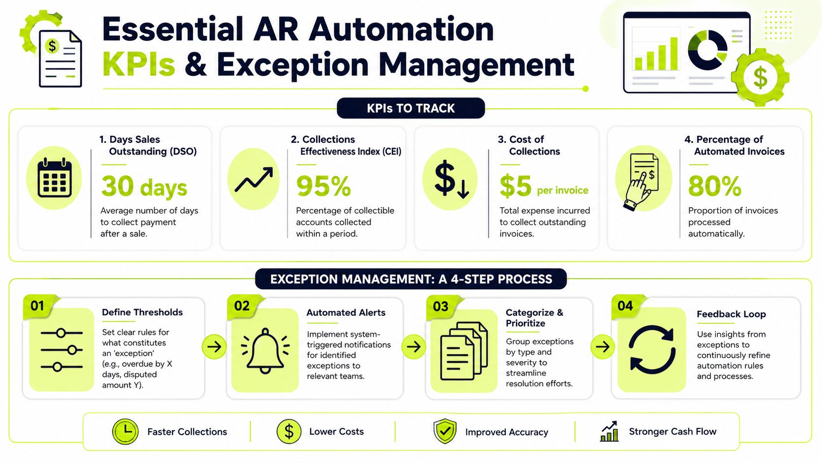 An infographic showing essential AR automation KPIs and a four-step process for effective exception management.