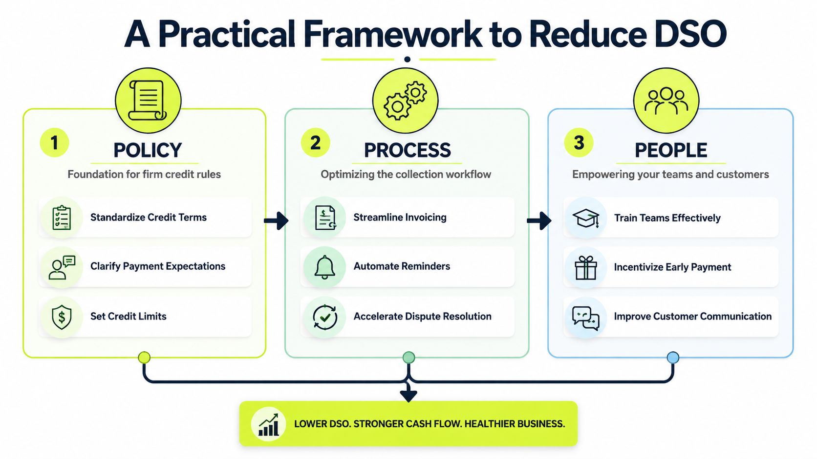 A diagram illustrating a three-step practical framework to reduce Days Sales Outstanding (DSO) by focusing on policy, process, and people.