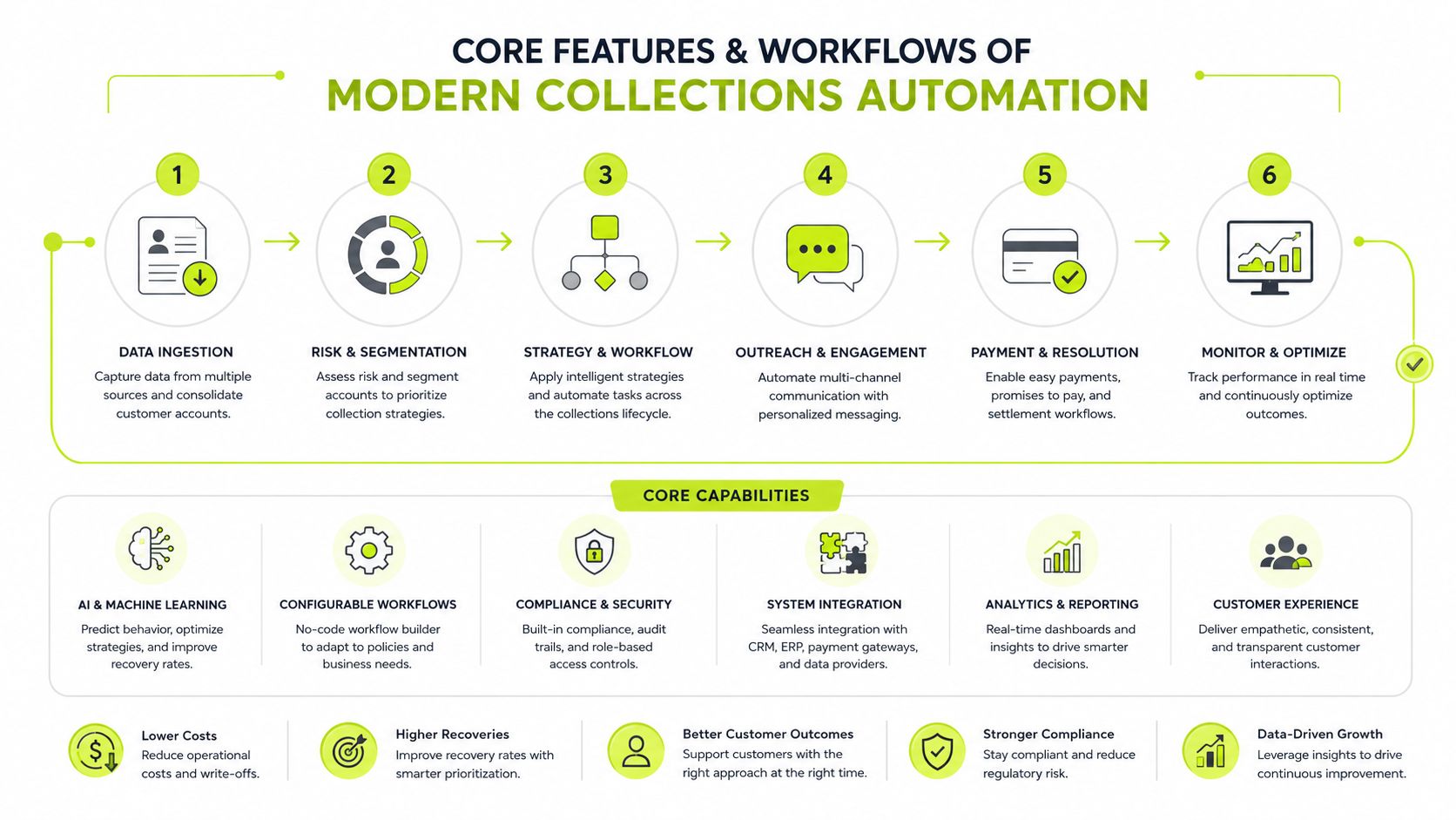A diagram illustrating the core features, workflows, and capabilities of modern collections automation for business accounts.
