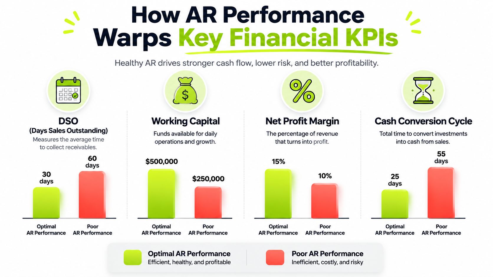 An infographic illustrating how accounts receivable performance impacts key financial metrics like working capital and profit.