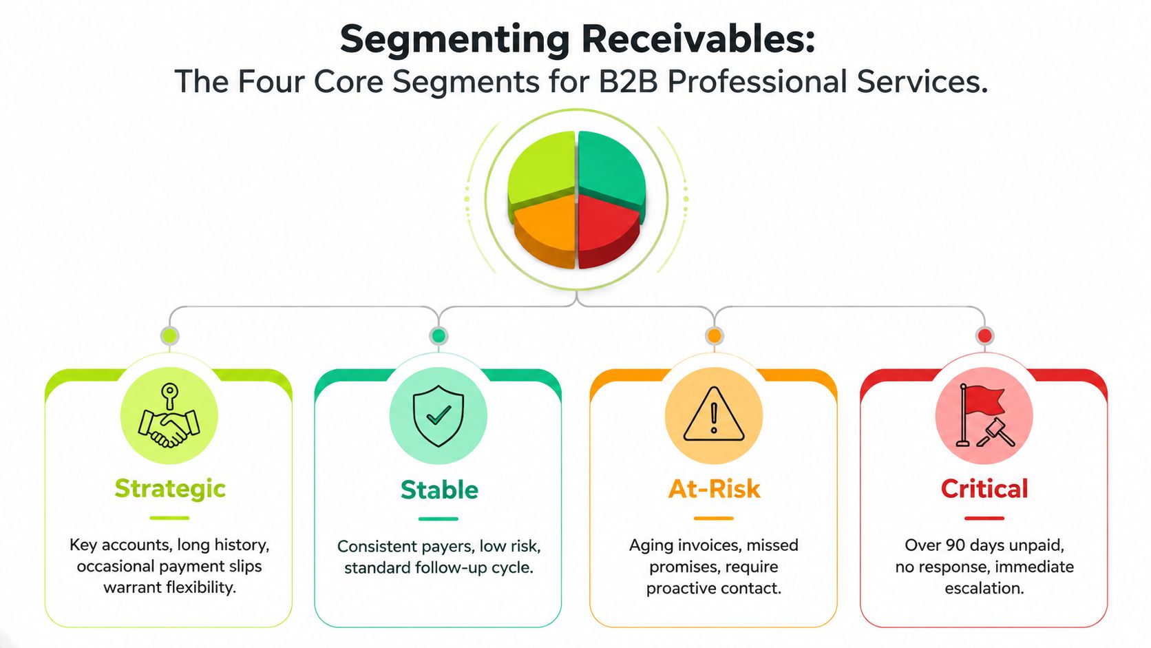 A diagram illustrating four segments for B2B receivable management: Strategic, Stable, At-Risk, and Critical categories.