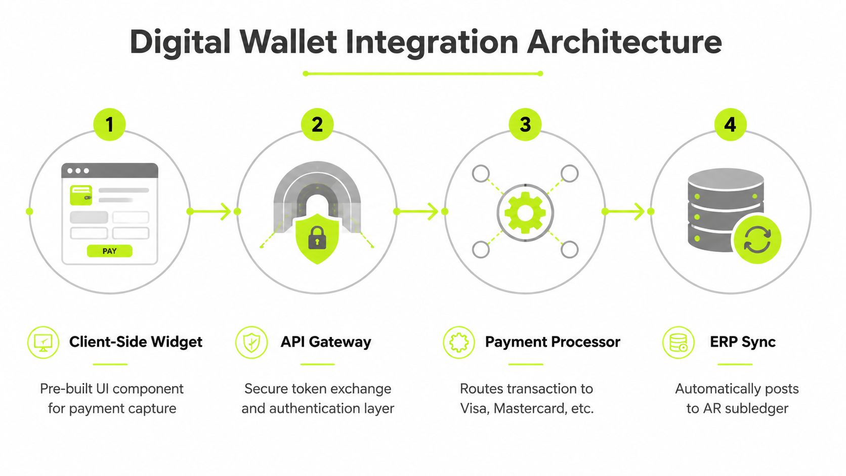A four-step digital wallet integration architecture diagram illustrating payment flow from widget to ERP synchronization.
