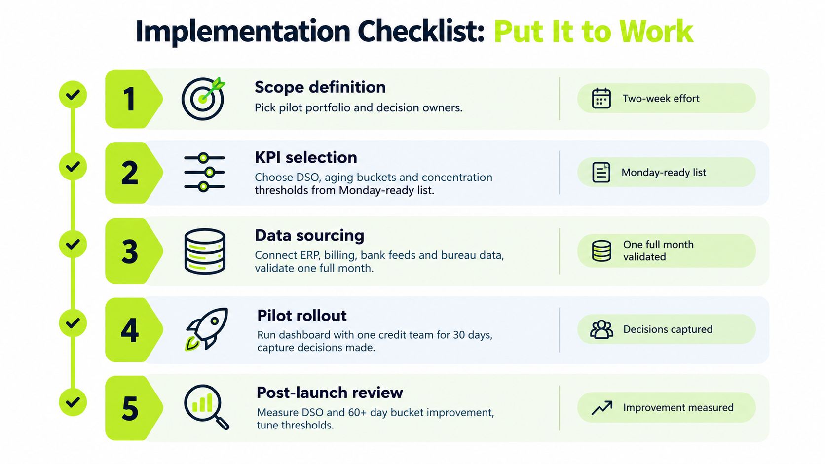 A five-step implementation checklist for a credit risk management dashboard to improve business financial processes.