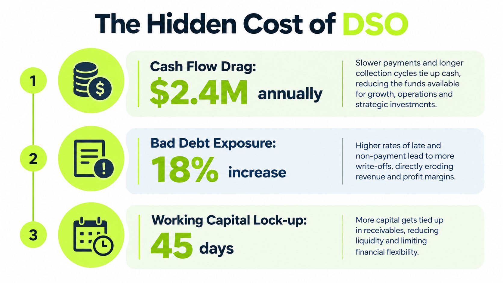 An infographic detailing the hidden costs of DSO, including cash flow drag, bad debt, and working capital.