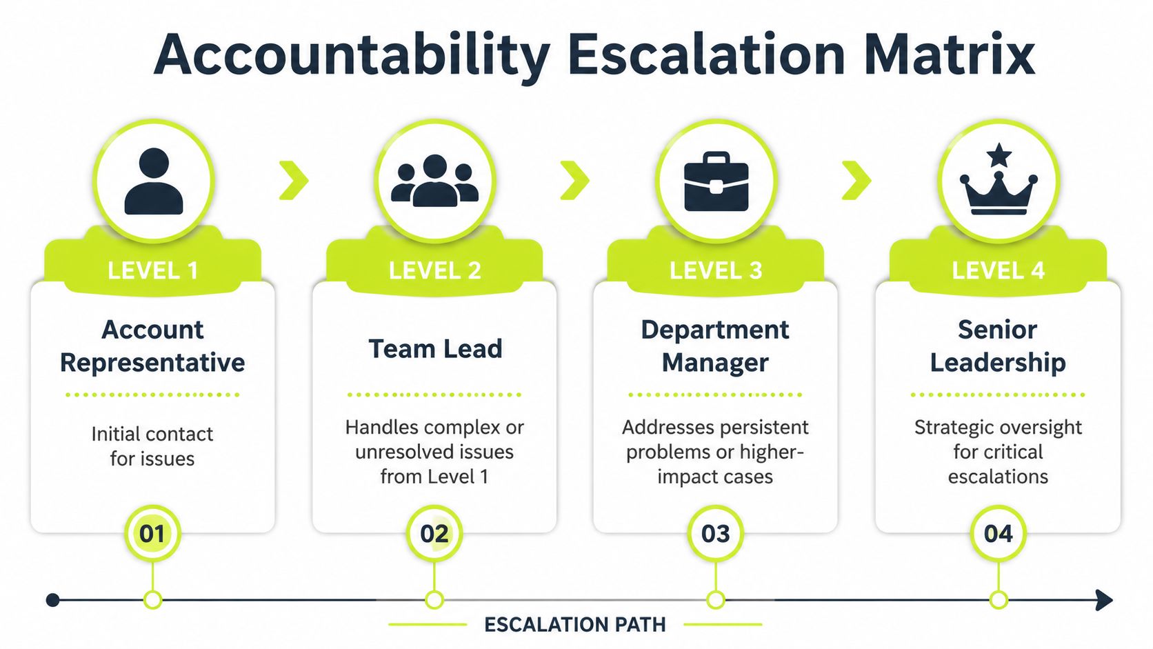 A four-level accountability escalation matrix diagram showing the process from account representative to senior leadership.