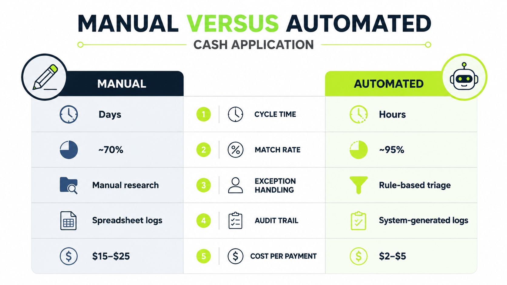 A comparison chart showing the differences between manual and automated cash application processes for business efficiency.