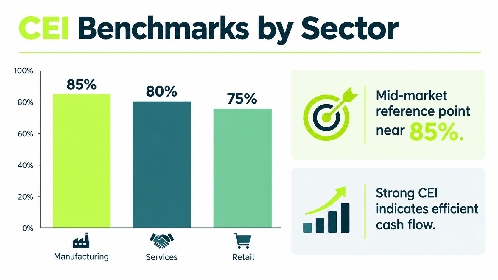 A bar chart comparing CEI benchmarks for Manufacturing, Services, and Retail sectors with additional insight information.