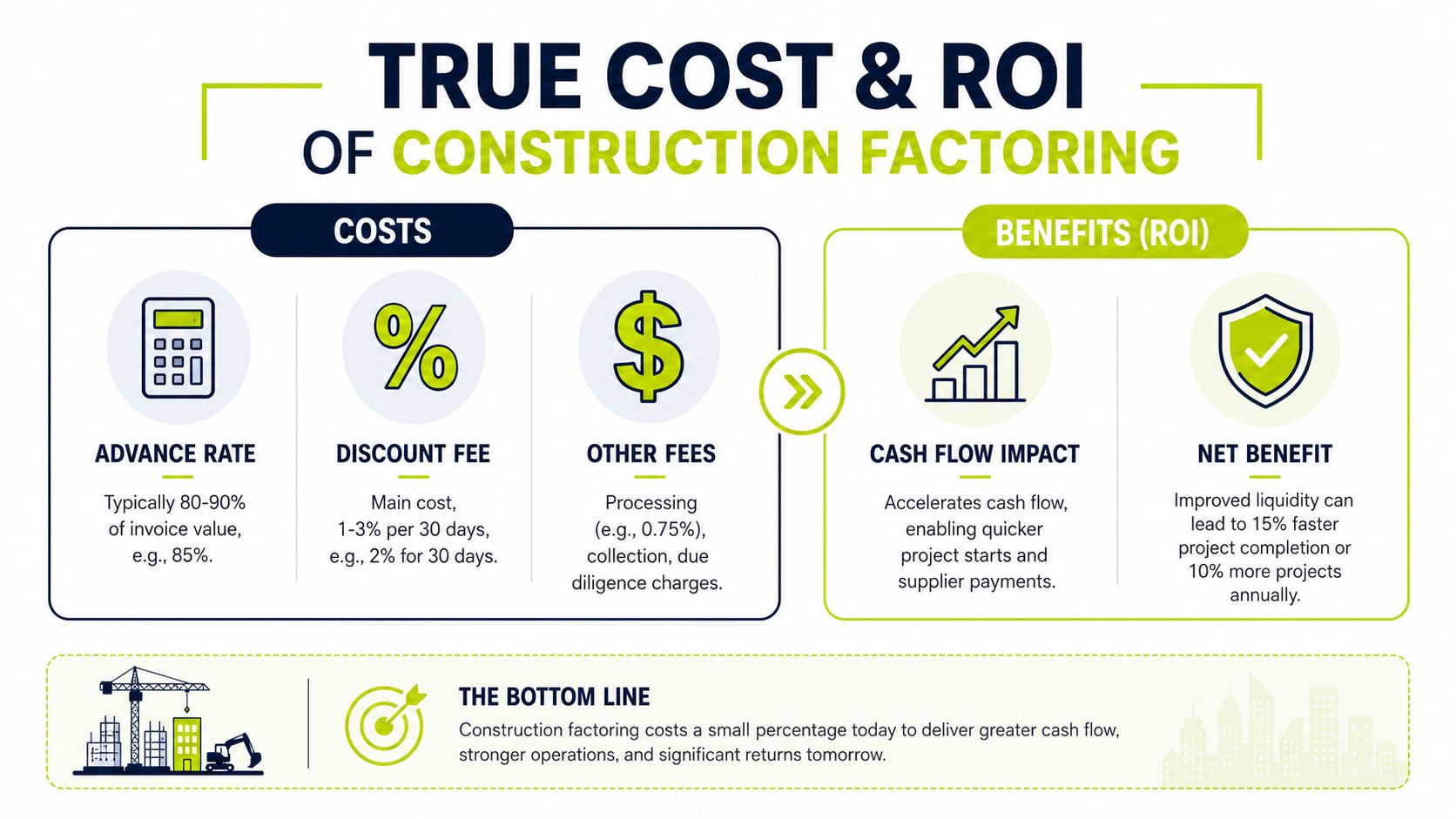 An infographic showing the costs and ROI of construction invoice factoring including fees and liquidity benefits.