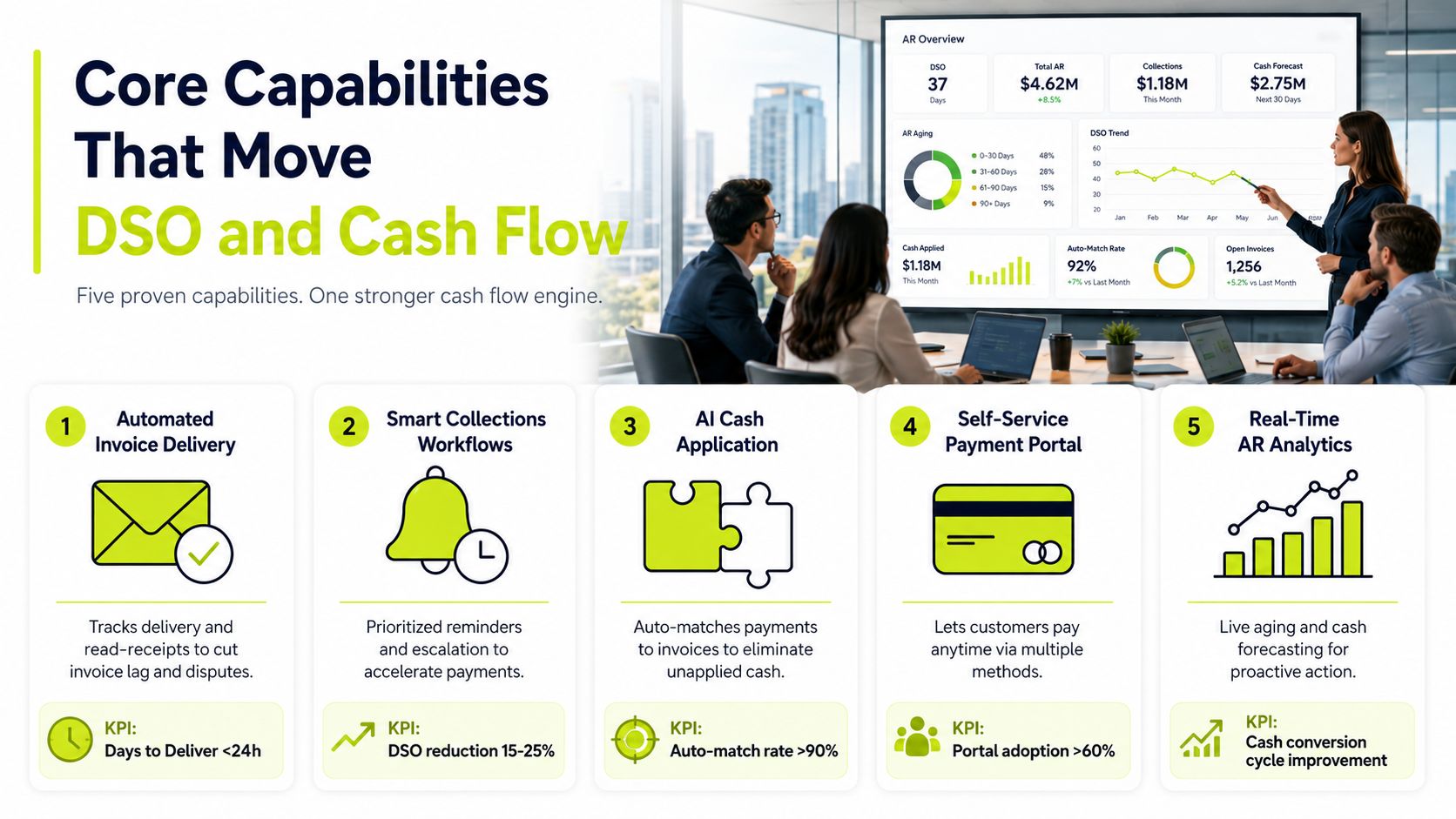 A professional team discussing an AR automation dashboard showing key metrics like DSO, cash flow, and invoice analytics.