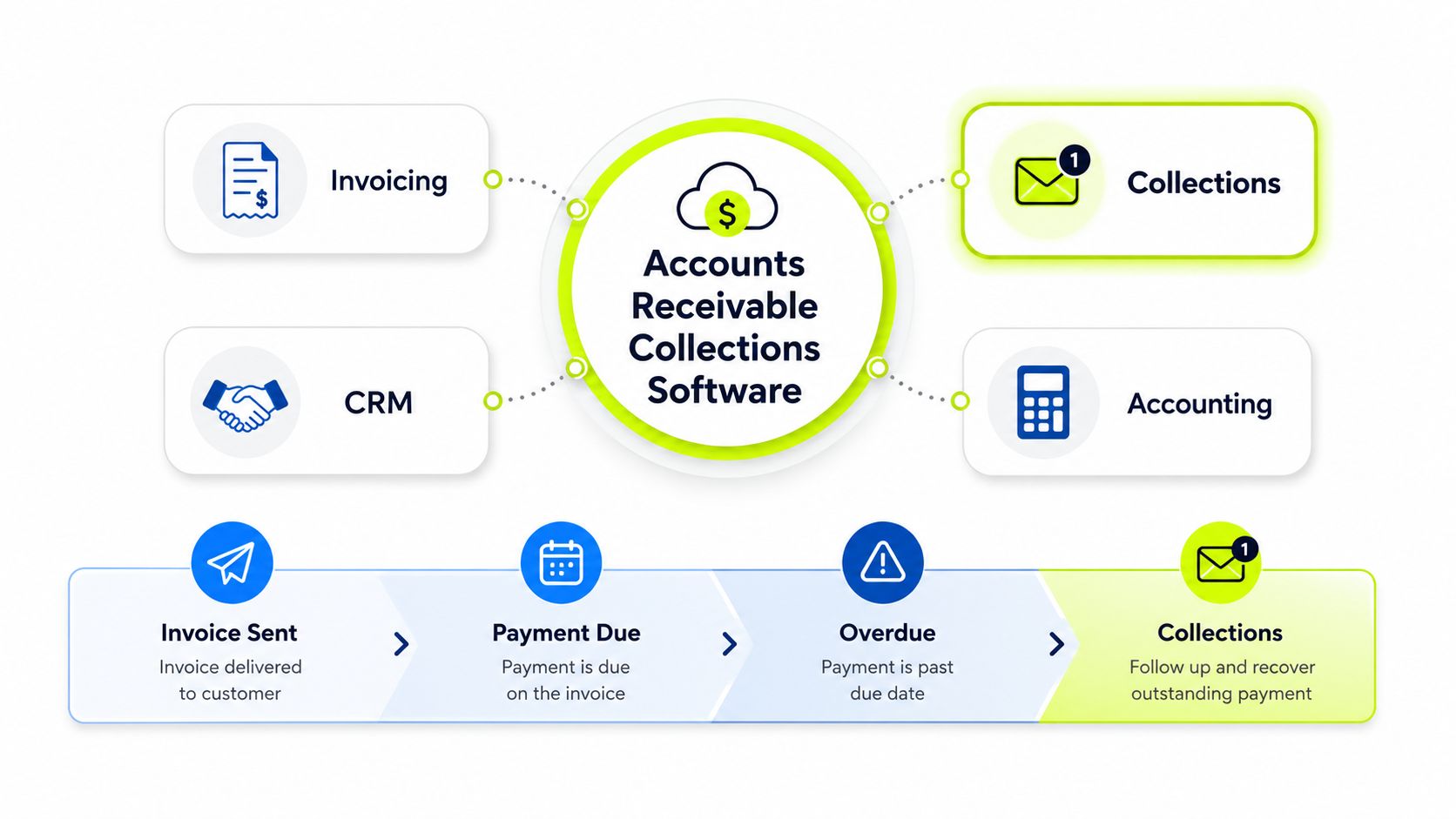 A diagram illustrating the workflow and integration features of modern accounts receivable collections software for businesses.