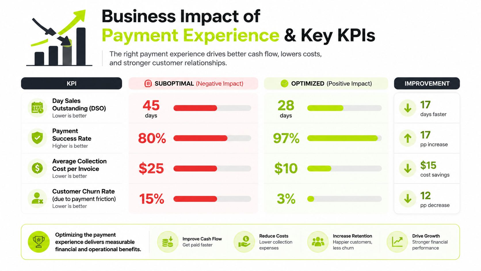 A comparison chart showing how optimizing payment experience improves business KPIs like cash flow and retention.