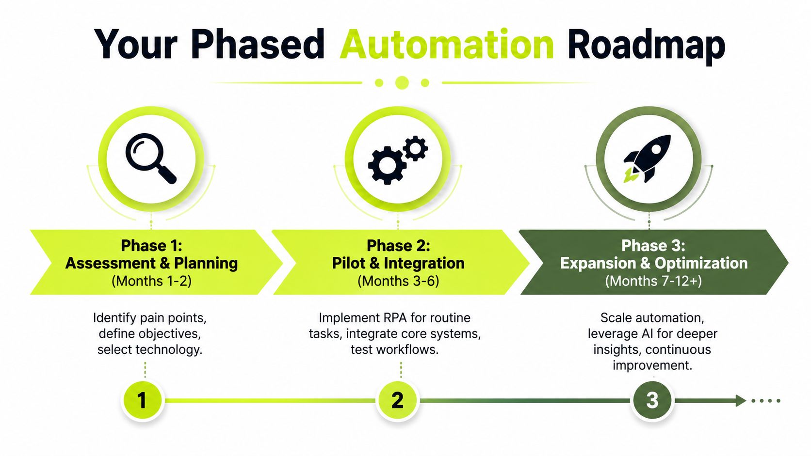 A phased automation roadmap infographic showing three steps: assessment, pilot integration, and expansion for business processes.