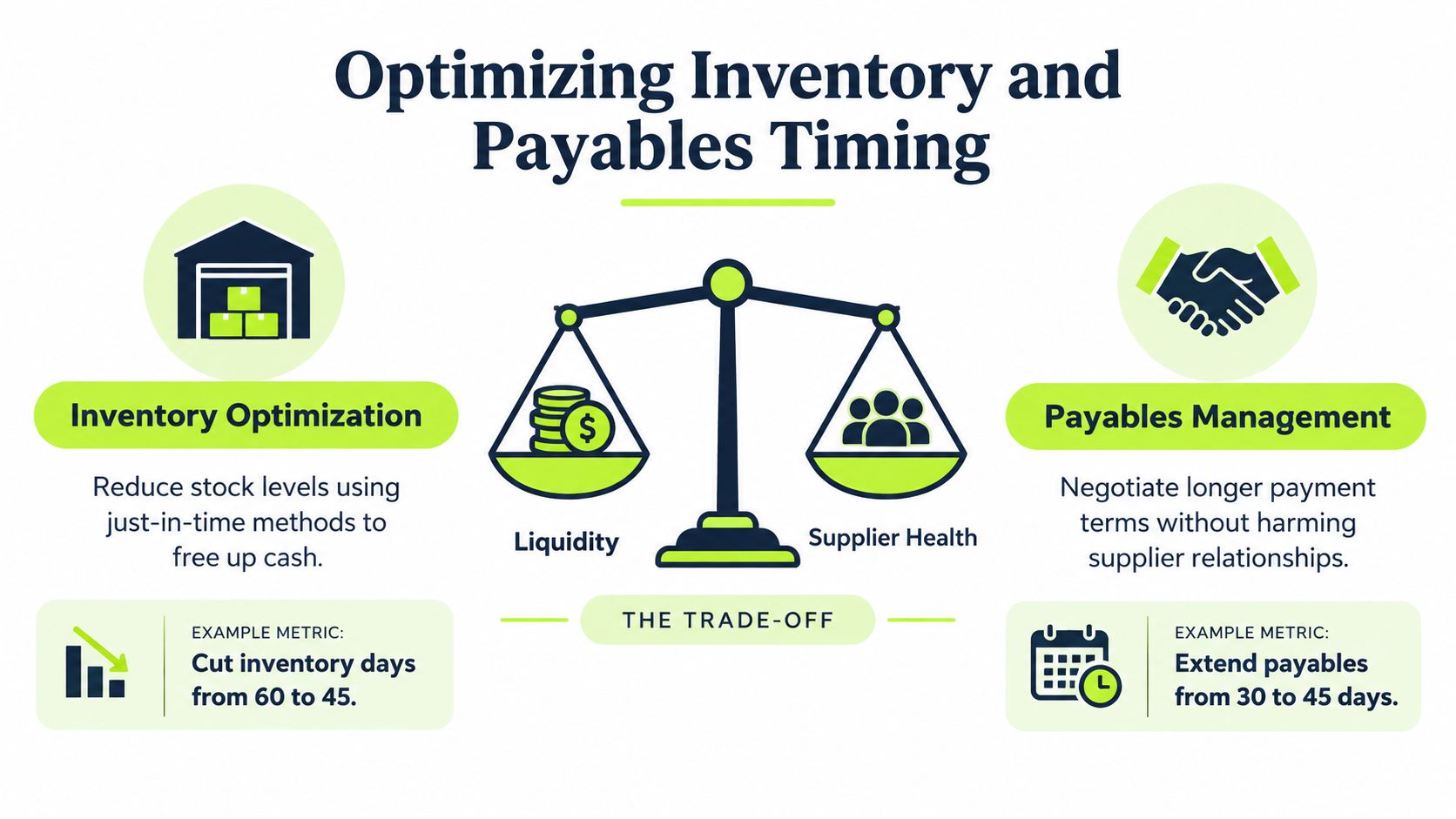 A diagram illustrating the trade-off between inventory optimization and payables management to improve business liquidity and supplier health.