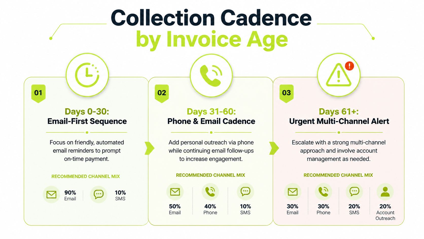 A diagram illustrating a collection cadence strategy for invoices categorized by age from 0 to 60+ days.