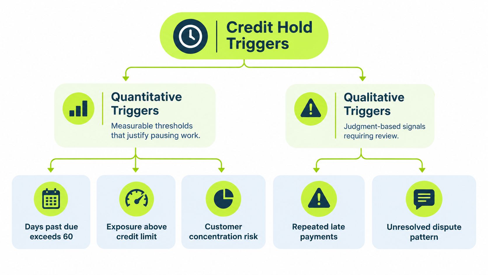 An organizational chart showing quantitative and qualitative credit hold triggers used to pause customer business operations.