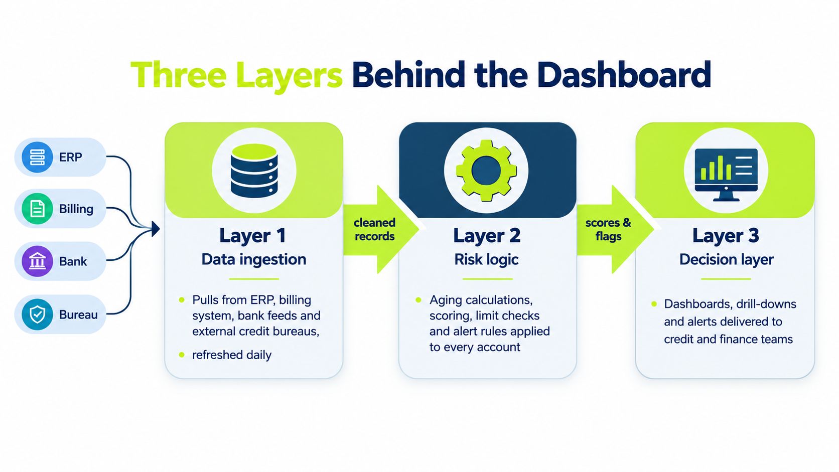 A diagram illustrating three layers of credit risk management: data ingestion, risk logic, and decision dashboards.