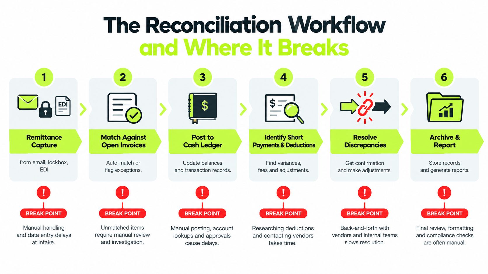 A diagram illustrating the six-step reconciliation workflow with highlighted manual process break points for accounts receivable.