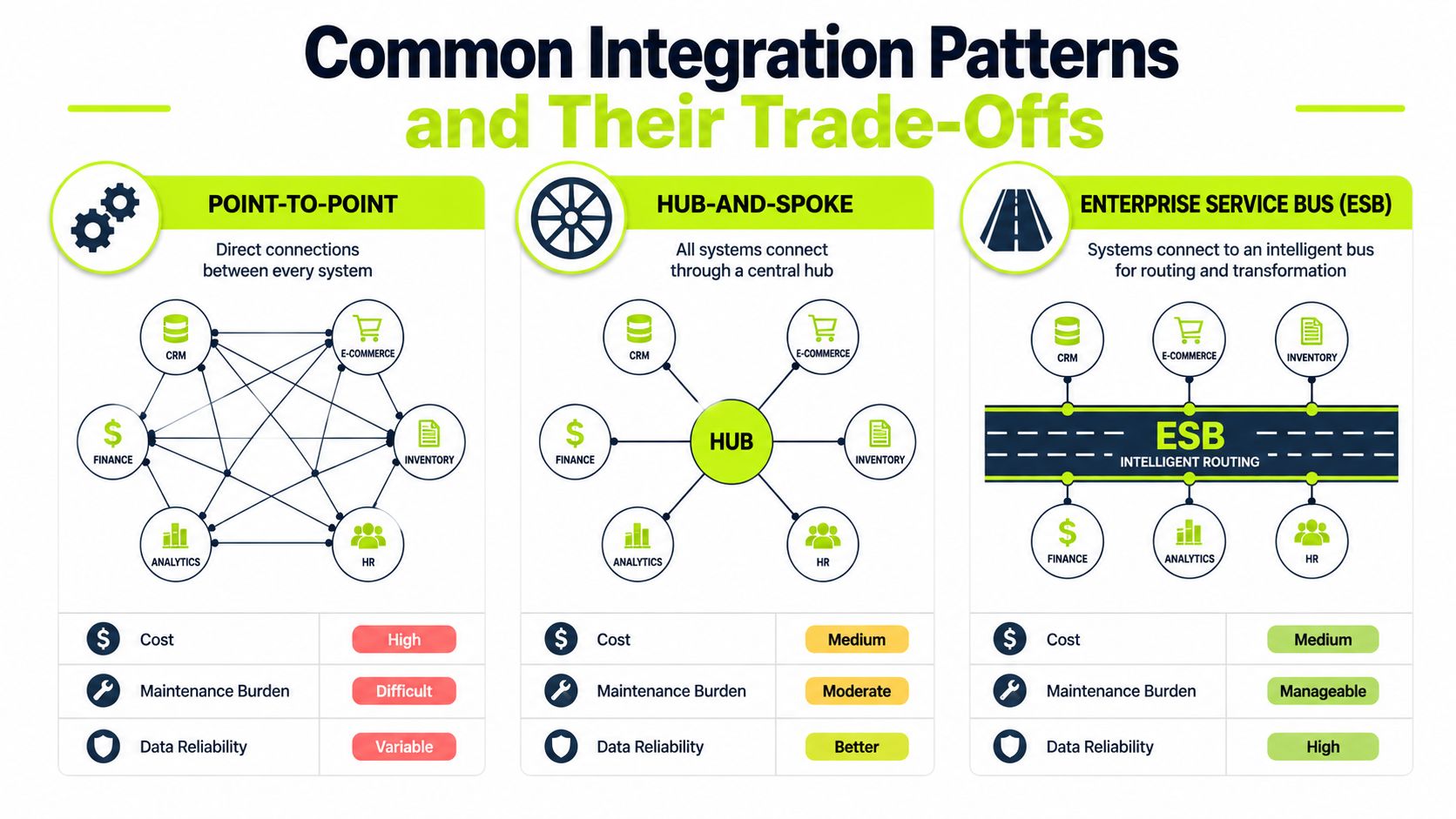 A diagram comparing three common software integration patterns: Point-to-Point, Hub-and-Spoke, and Enterprise Service Bus with trade-offs.