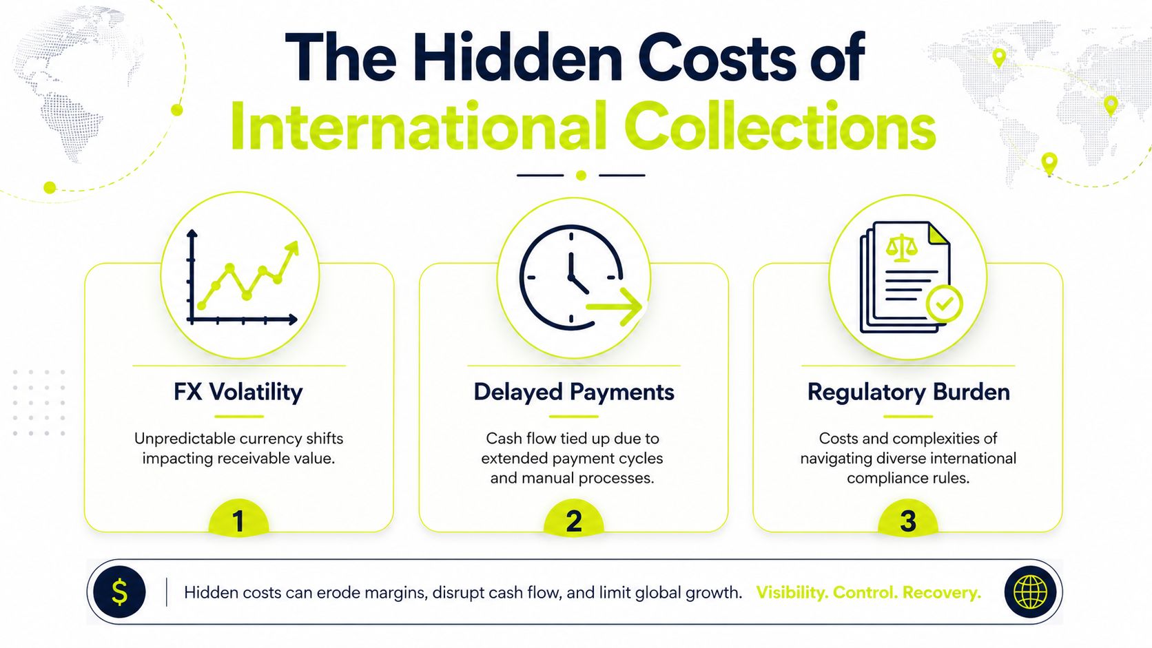 An infographic detailing the three major hidden costs of international collections: FX volatility, delayed payments, and regulatory burden.