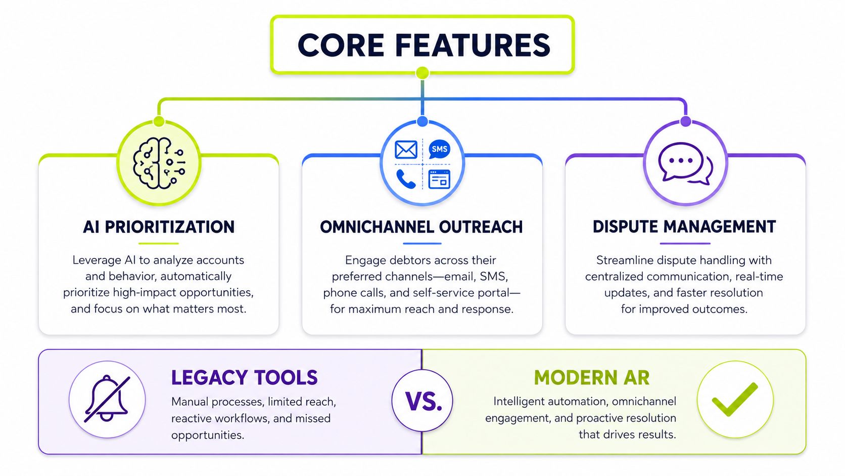 A diagram comparing core features of modern accounts receivable software versus traditional legacy collection tools.