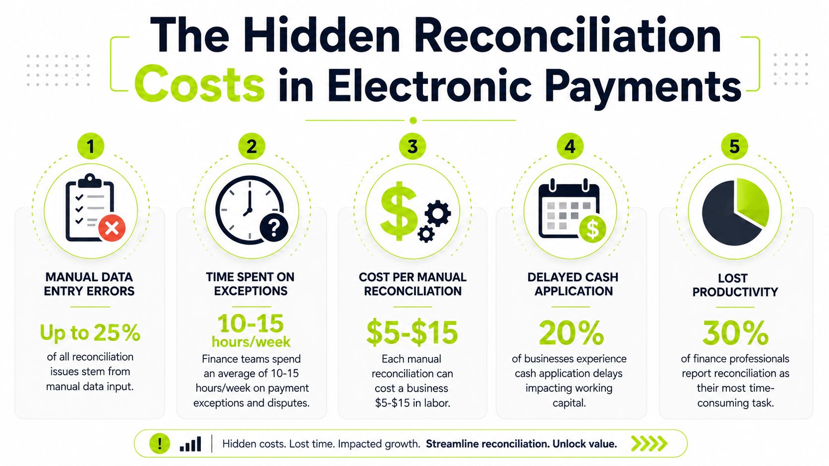 An infographic detailing the hidden costs and productivity losses associated with manual electronic payment reconciliation for businesses.