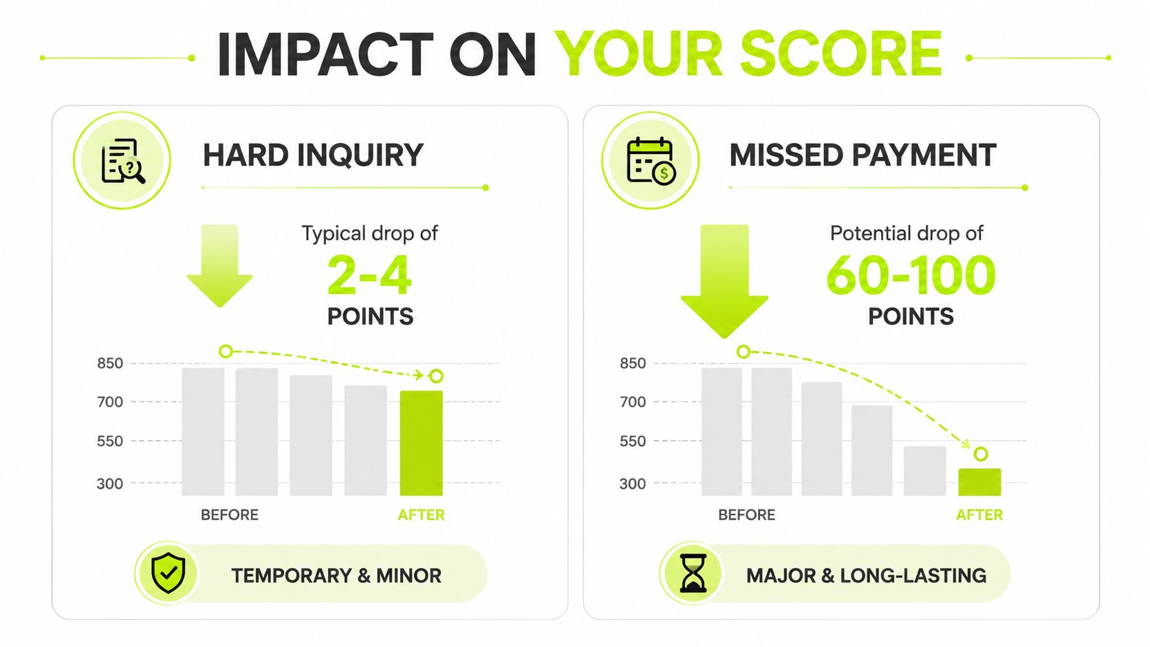 An infographic comparing the impact of a hard inquiry and a missed payment on a credit score.