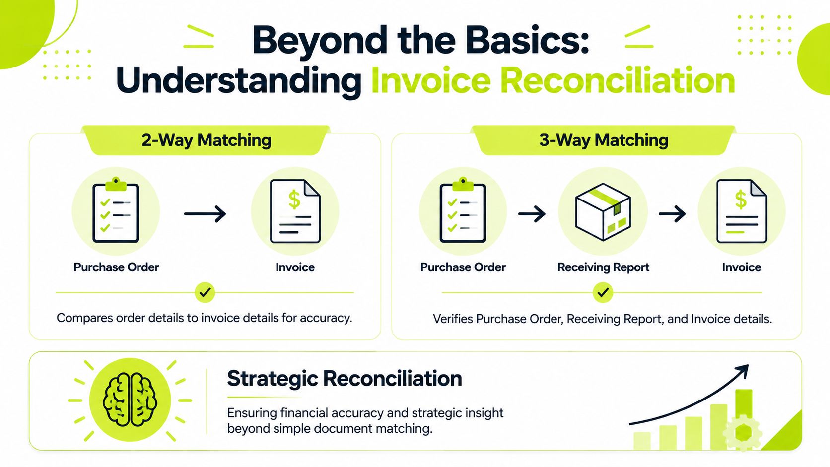 An infographic illustrating 2-way matching, 3-way matching, and strategic reconciliation for invoice processing workflows.