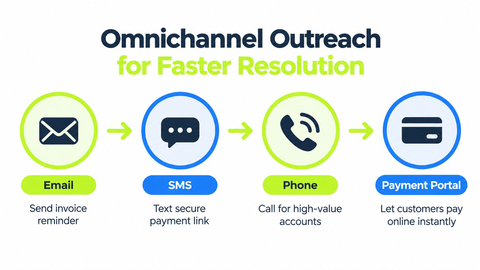 A four-step omnichannel outreach process for faster payment resolution including email, SMS, phone calls, and online portals.