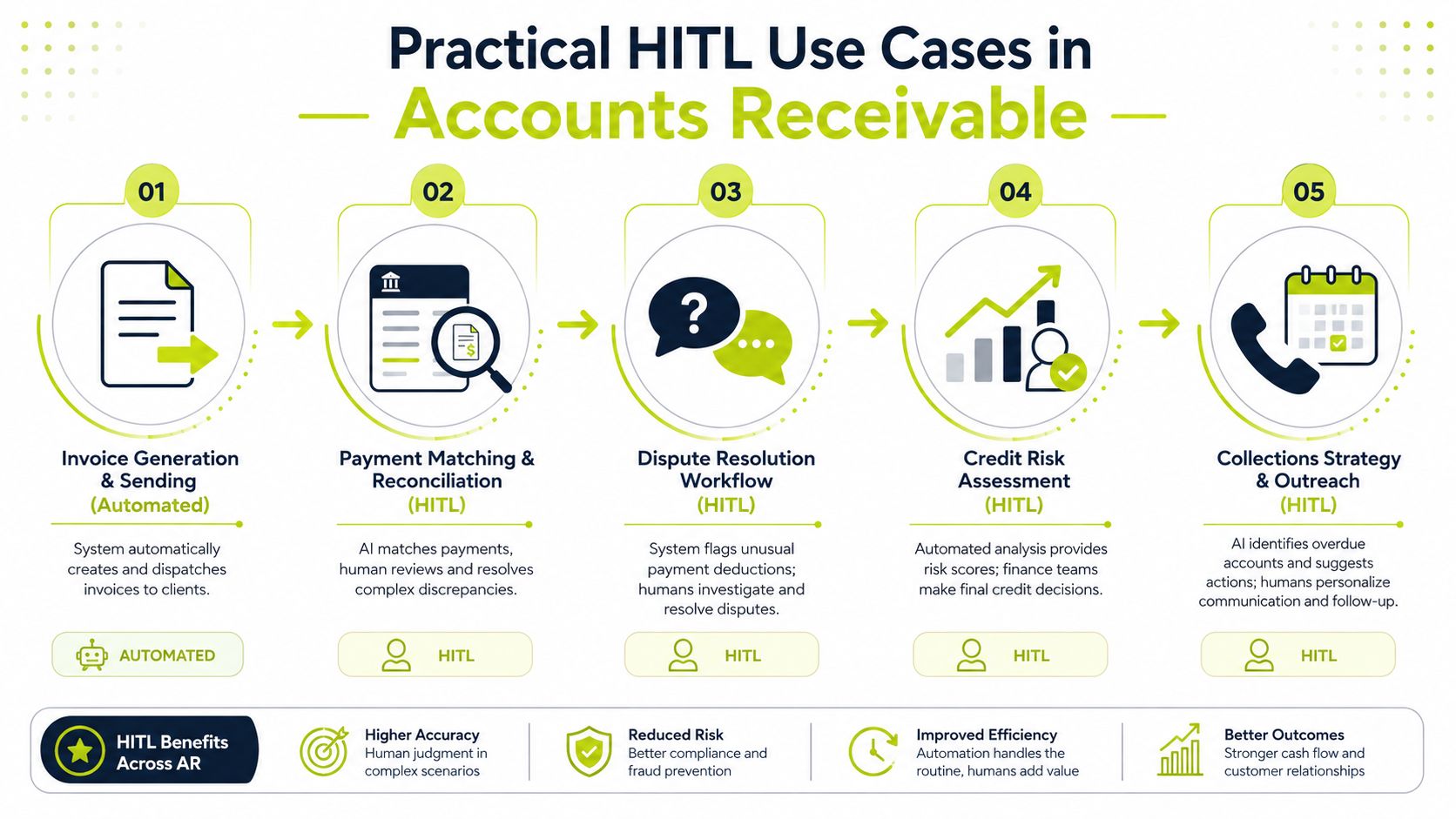 A diagram illustrating five practical human-in-the-loop use cases for optimizing accounts receivable workflows and processes.