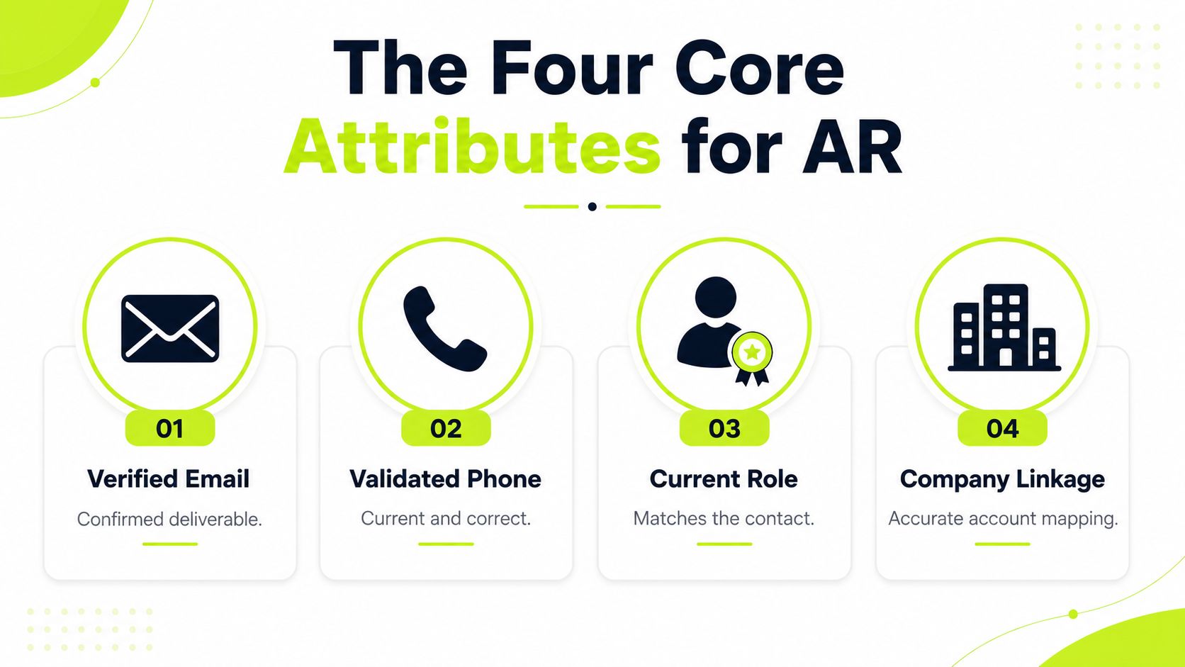 An infographic showing the four core attributes for AR including verified email, validated phone, current role, and company linkage.