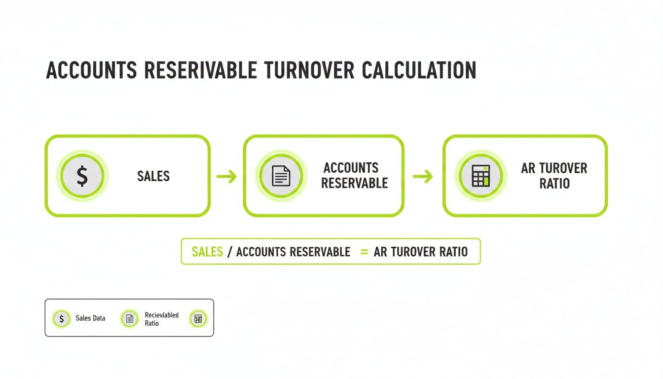 Flowchart illustrating the accounts receivable turnover calculation, showing sales divided by accounts receivable.