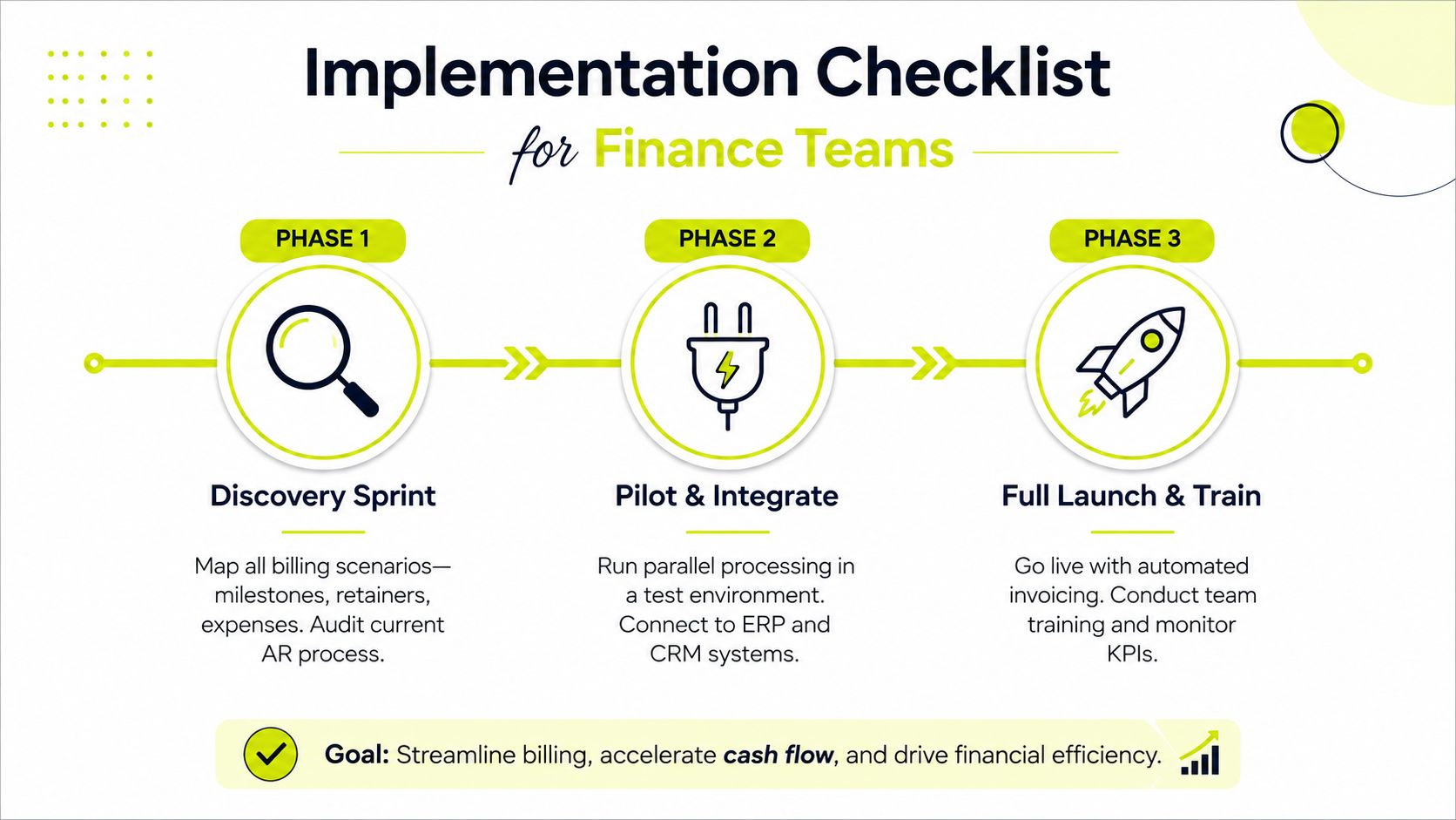 A three-phase implementation checklist for finance teams showing discovery, pilot, and full launch stages for billing.