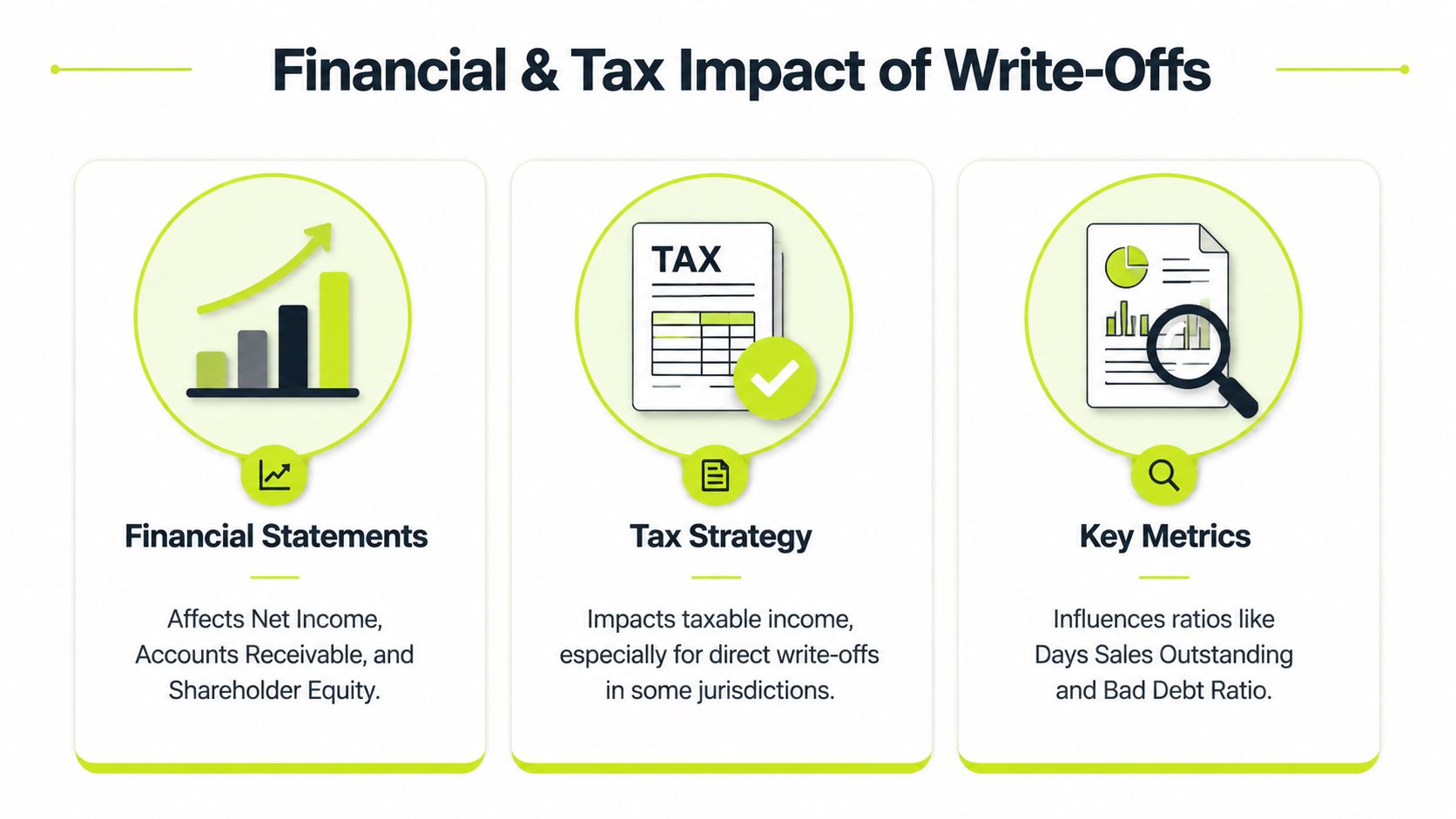A graphic illustration detailing the financial and tax impacts of business write-offs on statements, strategy, and metrics.
