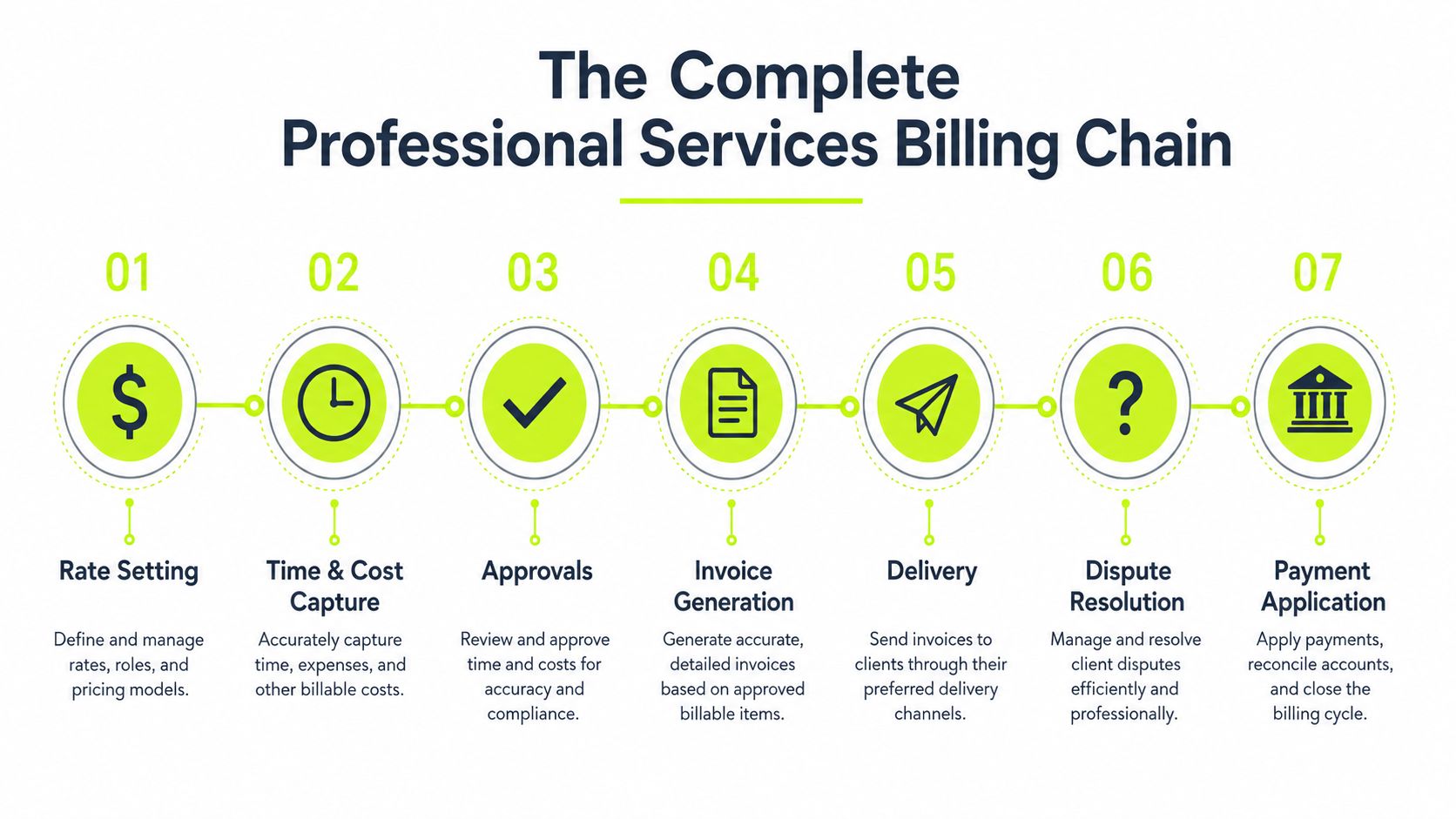 A seven-step process diagram illustrating the complete professional services billing chain from rate setting to payment application.