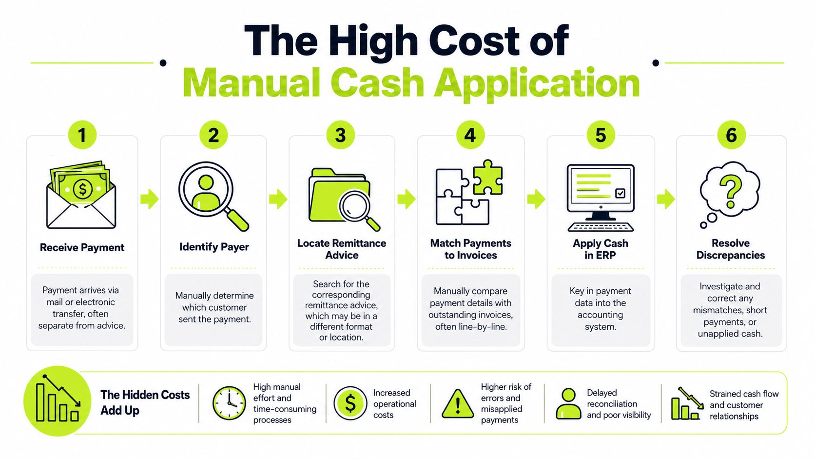 A six-step infographic detailing the manual cash application process and the associated hidden operational costs for businesses.