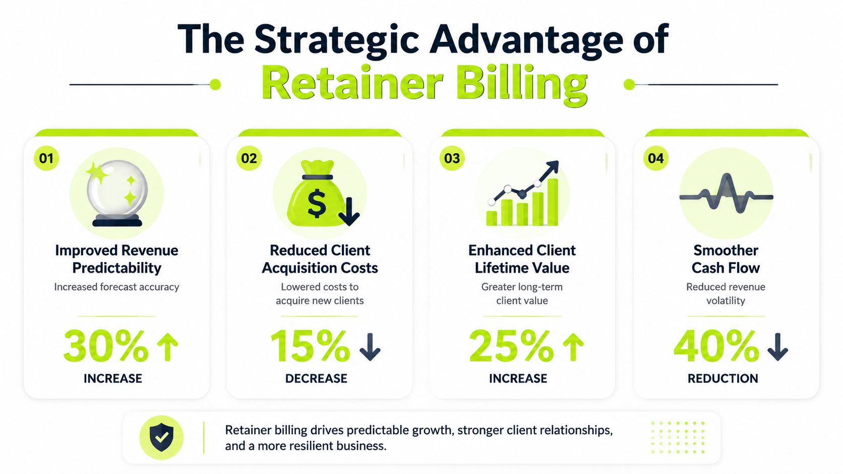 An infographic detailing the four strategic benefits of retainer billing with percentage increases and decreases for business growth.