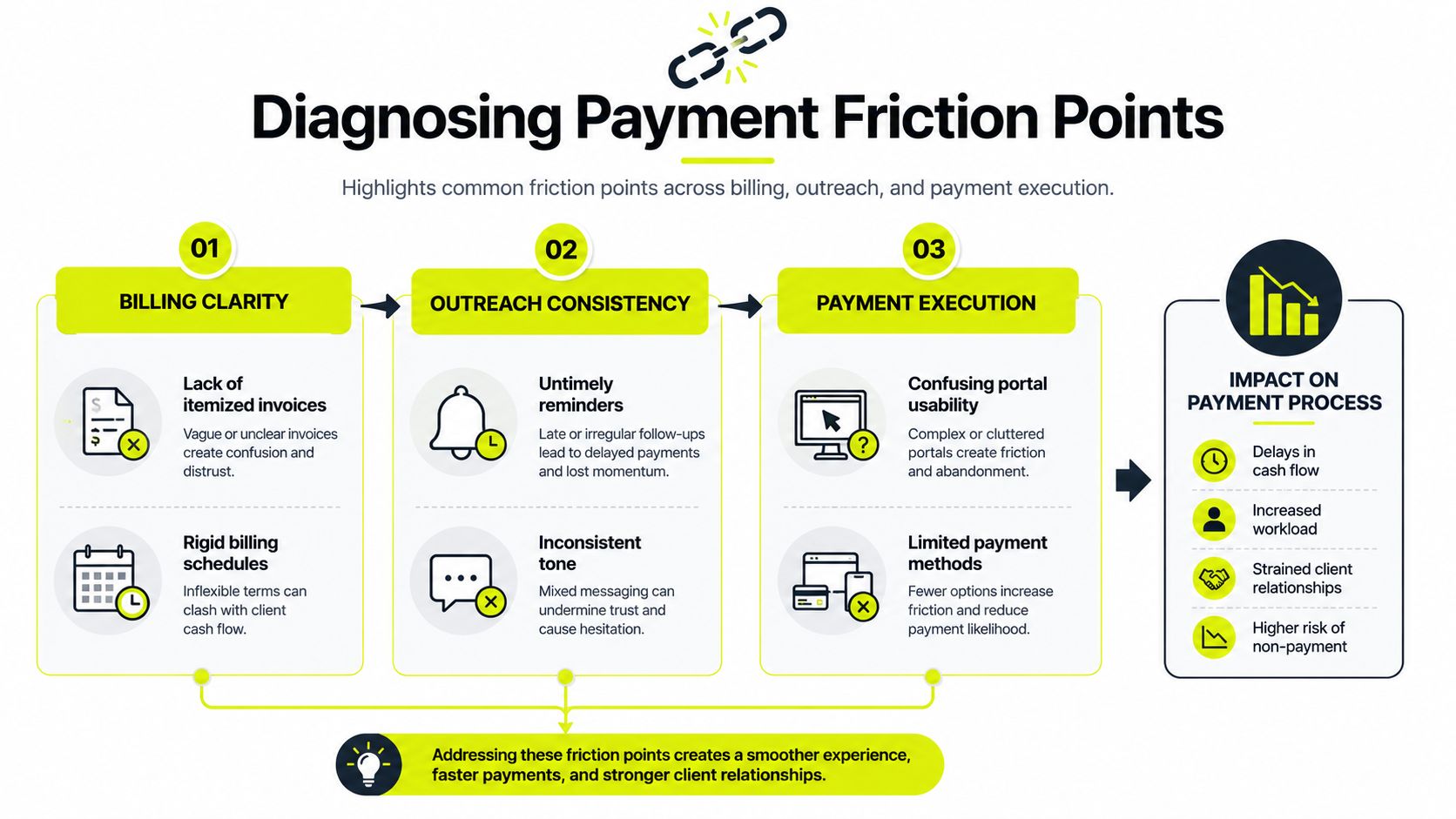 A diagram titled Diagnosing Payment Friction Points outlining common challenges in billing, outreach, and payment execution processes.