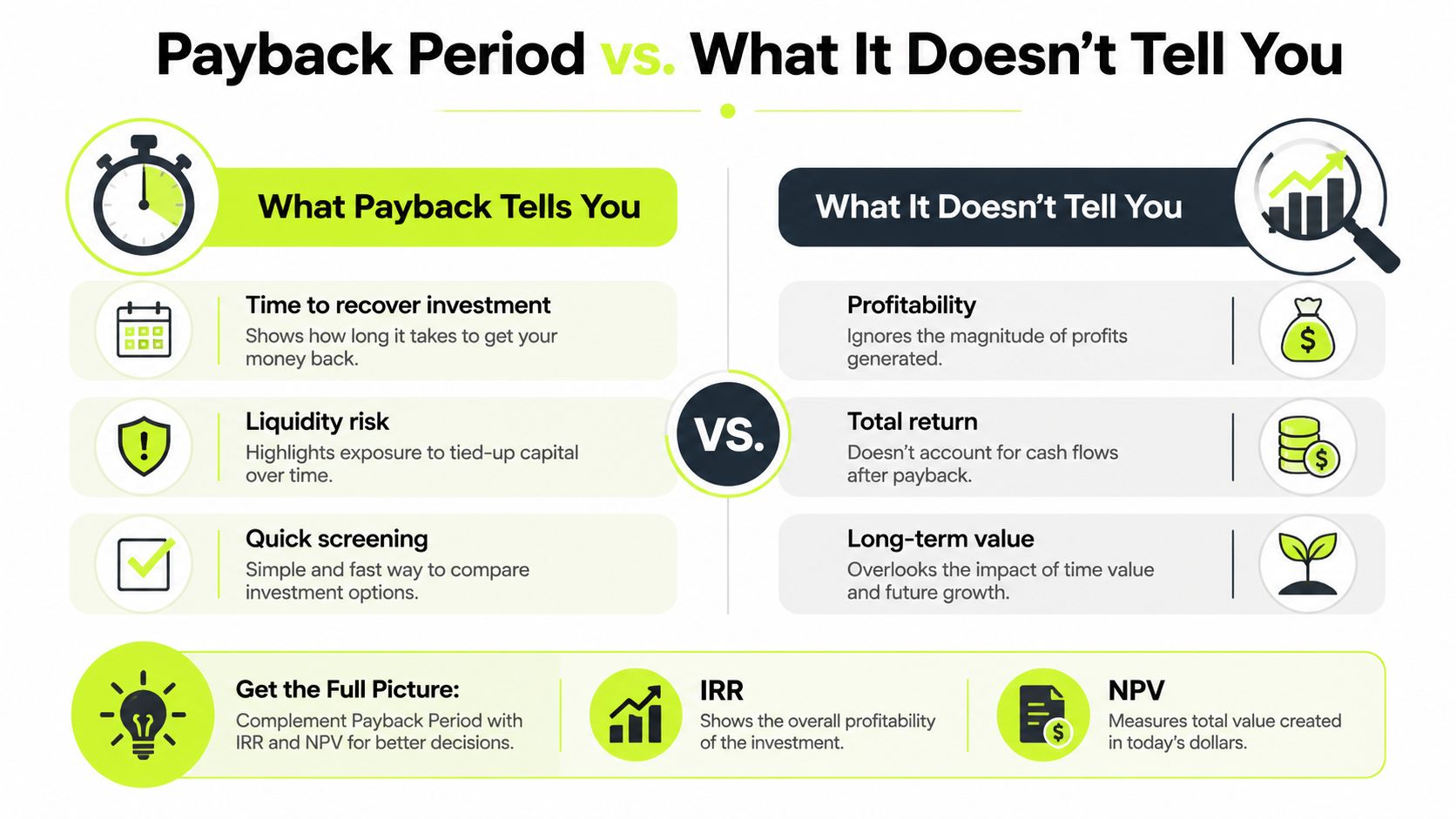An infographic comparing the benefits of the payback period metric with its limitations and missing financial context.