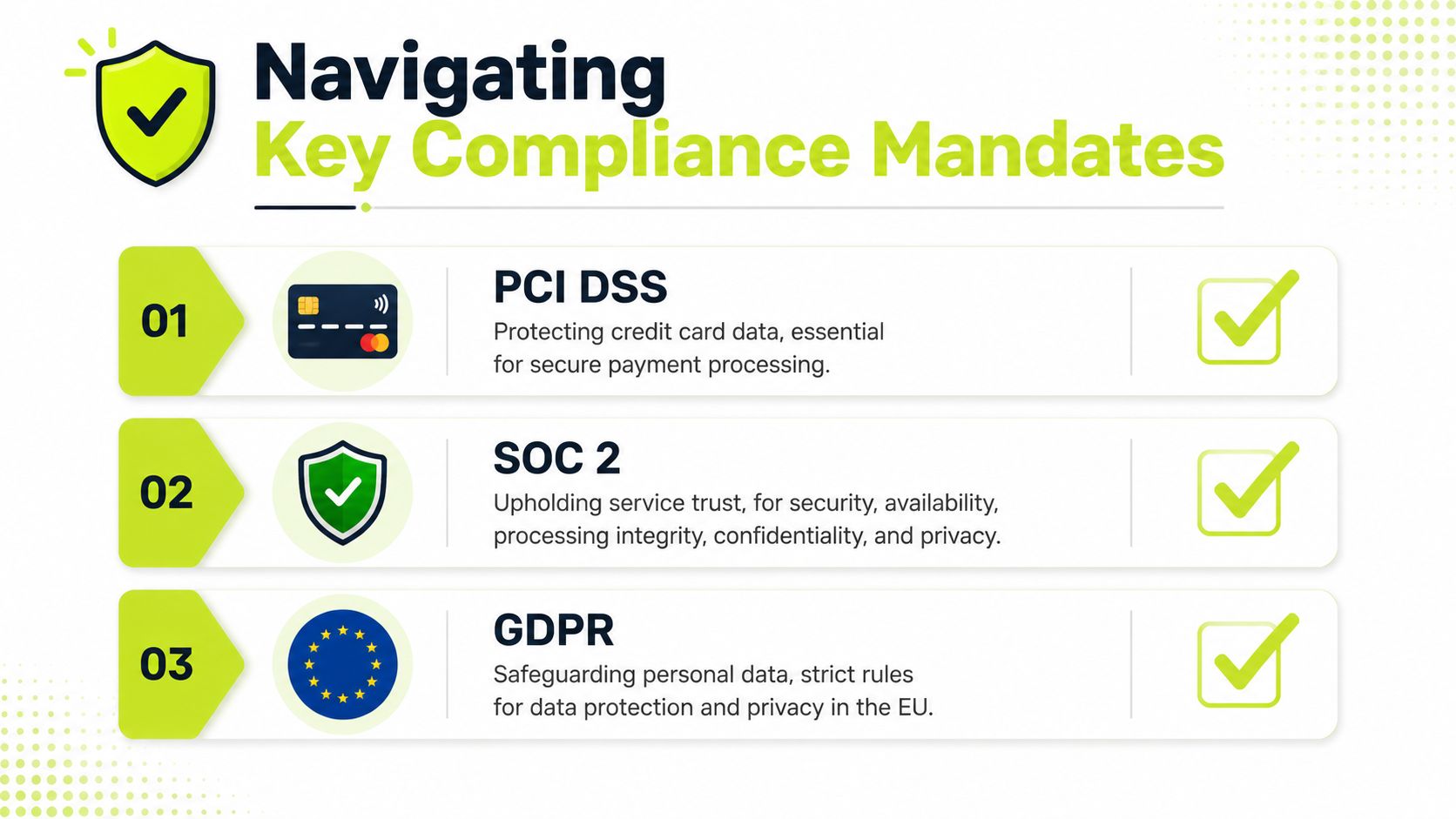 A visual guide outlining key data security compliance mandates including PCI DSS, SOC 2, and GDPR regulations.